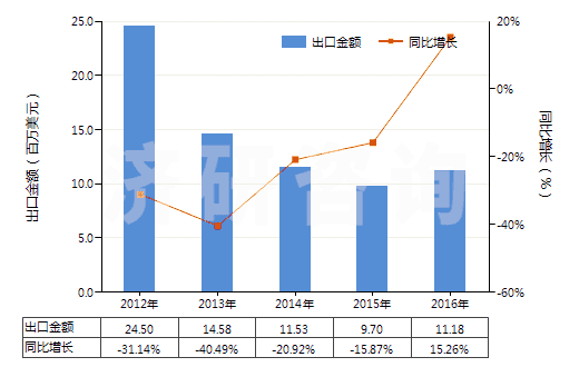 2012-2016年中國含氫氯氟烴（HCFCs）的混合物(HS38247400)出口總額及增速統(tǒng)計(jì)